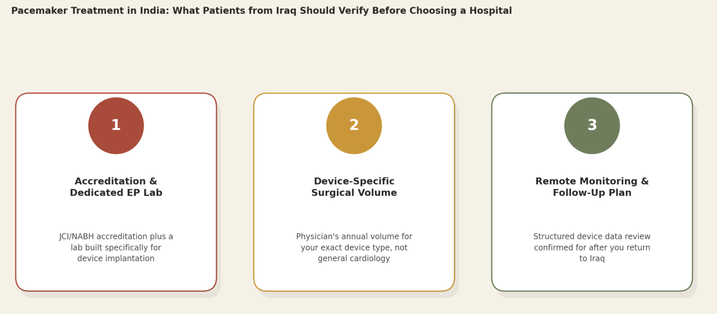 Cardiac pacemaker treatment in India: what patients from Iraq should verify before choosing a hospital. 1. Accreditation and Dedicated EP Lab: JCI/NABH accreditation plus a dedicated electrophysiology laboratory. 2. Device-Specific Implant Volume: annual and career implants for your exact device type. 3. Complication and Monitoring Data: device infection, lead dislodgement rates and structured remote monitoring.