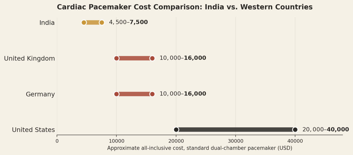Illustrative all-inclusive ranges for a standard dual-chamber pacemaker. Biventricular and leadless devices cost meaningfully more. India US$4,500 to US$7,500; United Kingdom and Germany US$10,000 to US$16,000; United States US$20,000 to US$40,000.