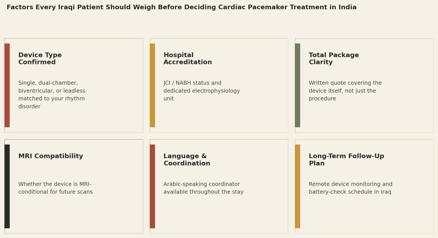 Factors every Iraqi patient should weigh before deciding cardiac pacemaker treatment in India: Device Type Confirmed; Hospital Accreditation; Total Package Clarity; MRI Compatibility; Language and Coordination; Long-Term Follow-Up Plan.