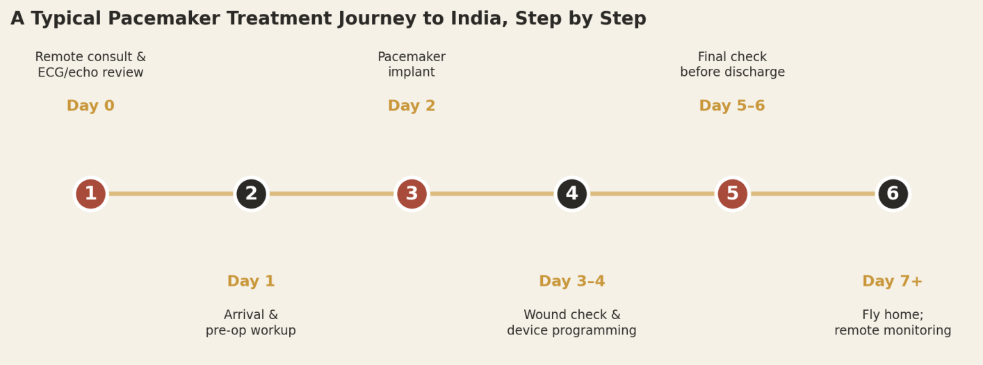 A typical pacemaker patient can expect roughly one week in total, from consultation to flying home.