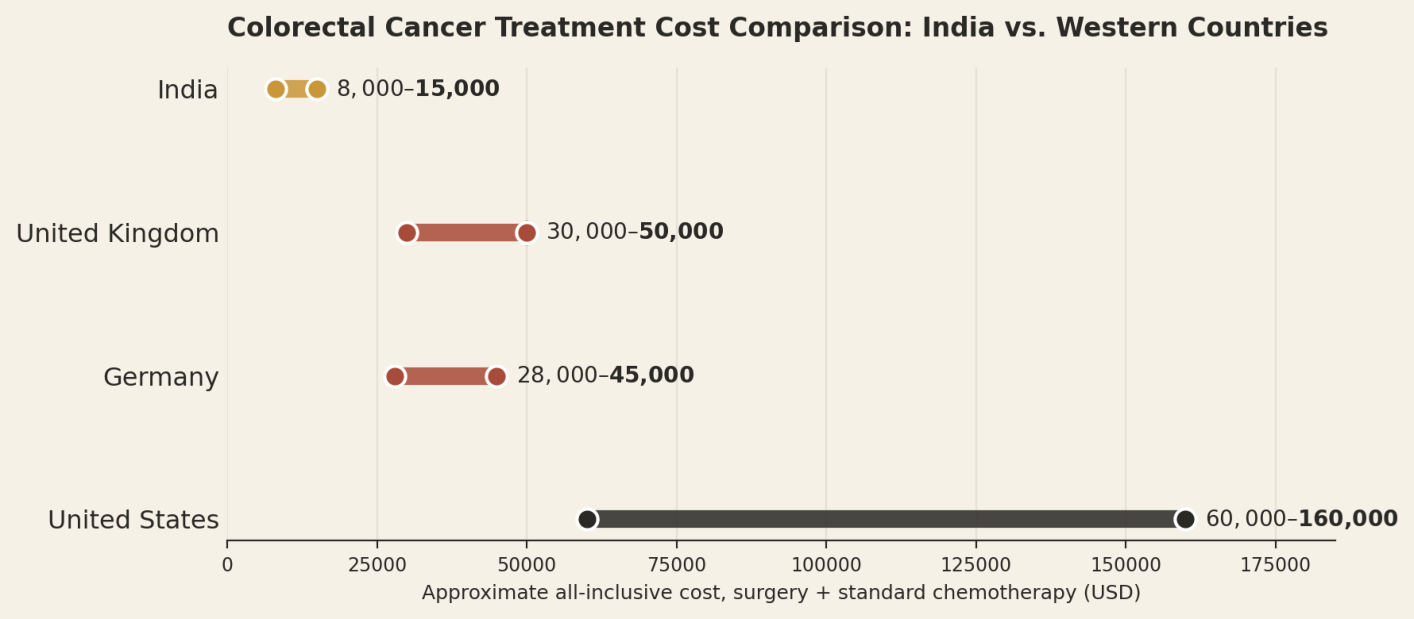 Illustrative all-inclusive ranges for surgery and standard chemotherapy. Individual quotes vary by stage and whether radiation or stoma care is needed. India US$8,000 to US$15,000; United Kingdom US$30,000 to US$50,000; Germany US$28,000 to US$45,000; United States US$60,000 to US$160,000.