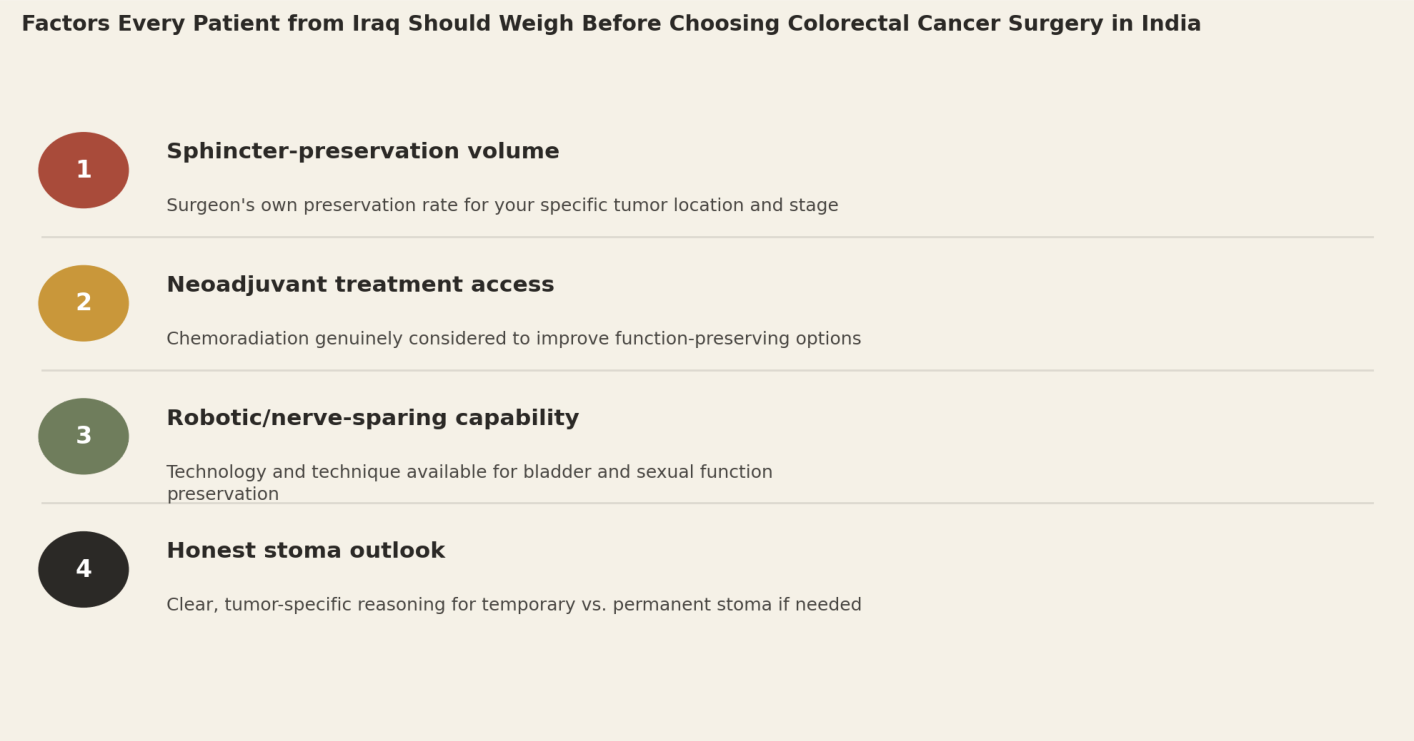 Factors every patient from Iraq should weigh before choosing colorectal cancer surgery in India. 1. Sphincter-preservation volume: surgeon's own preservation rate for your specific tumor location and stage. 2. Neoadjuvant treatment access: chemoradiation genuinely considered to improve function-preserving options. 3. Robotic/nerve-sparing capability: technology and technique available for bladder and sexual function preservation. 4. Honest stoma outlook: clear, tumor-specific reasoning for temporary vs. permanent stoma if needed.