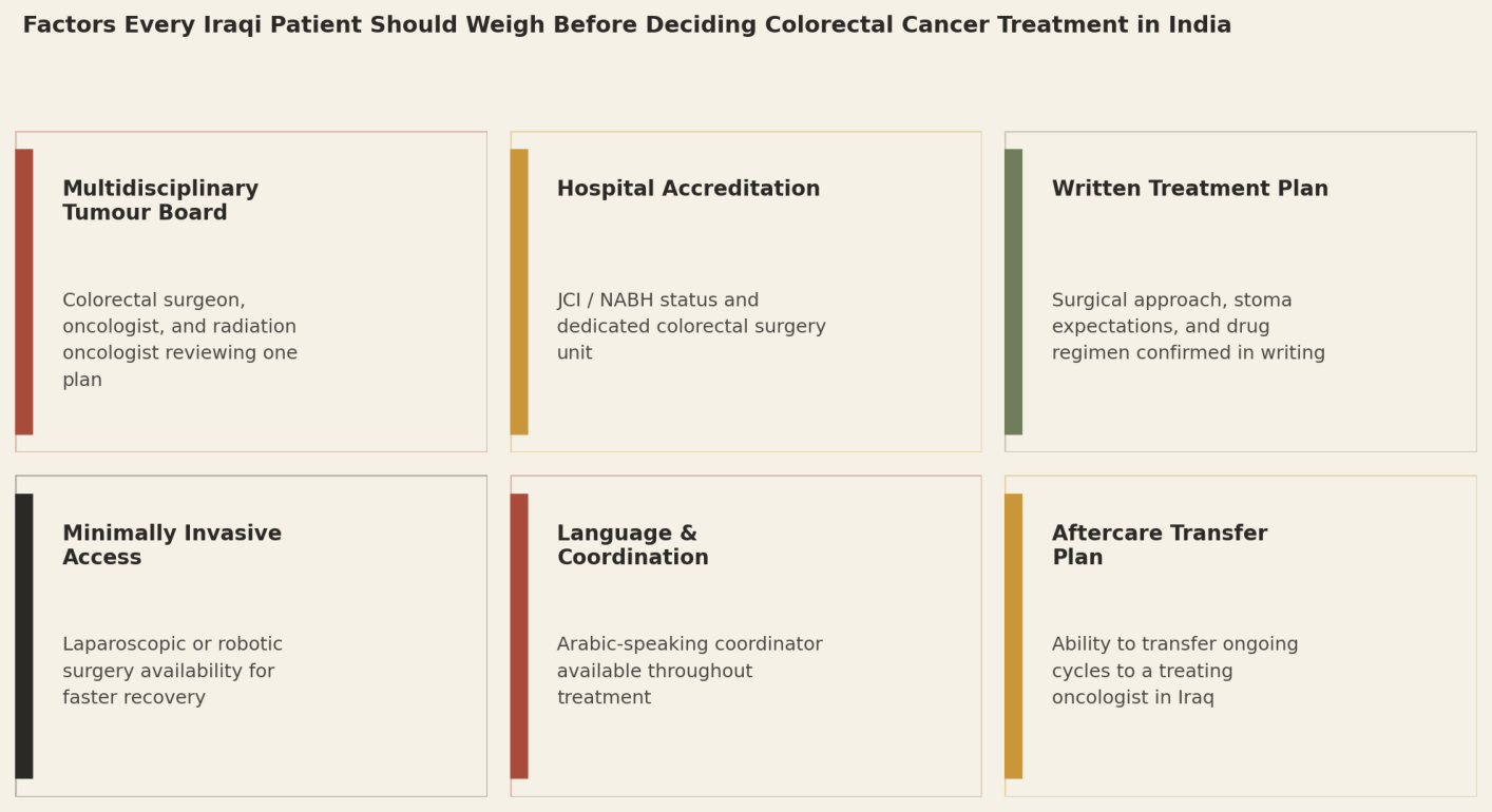 Factors every Iraqi patient should weigh before deciding colorectal cancer treatment in India: Multidisciplinary Tumour Board; Hospital Accreditation; Written Treatment Plan; Minimally Invasive Access; Language and Coordination; Aftercare Transfer Plan.
