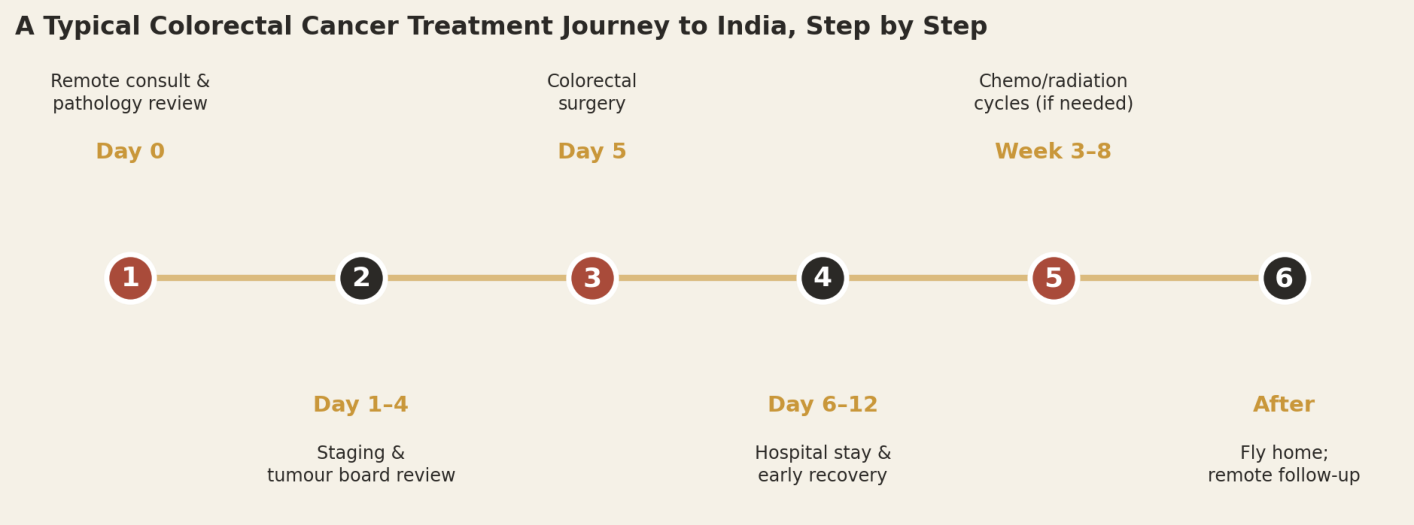 Staging, surgery, and initial recovery typically take about two weeks; ongoing cycles can often continue in Iraq.