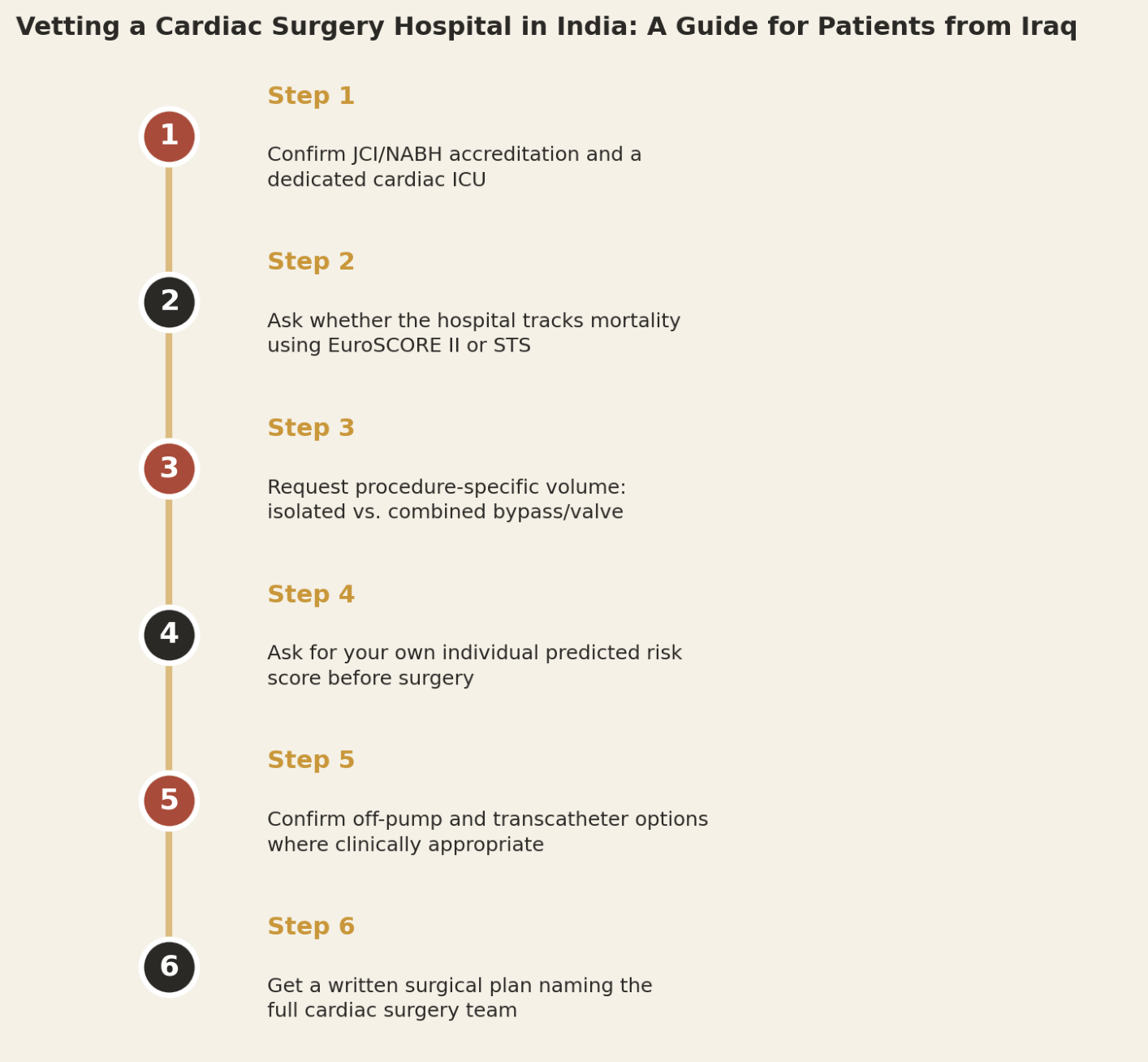 Vetting a cardiac surgery hospital in India, a guide for patients from Iraq. Step 1: Confirm JCI/NABH accreditation and risk-model mortality tracking. Step 2: Ask for annual volume of your exact procedure, isolated or combined. Step 3: Request your individual predicted surgical risk score. Step 4: Ask about bleeding, wound infection and stroke reoperation rates. Step 5: Confirm a dedicated cardiac surgery ICU, not a shared unit. Step 6: Get a written surgical plan naming the full cardiac team.