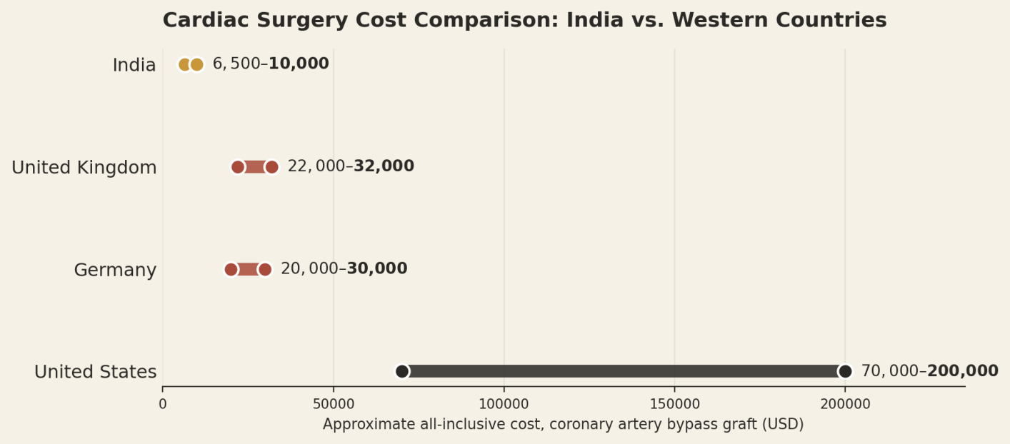 Illustrative all-inclusive ranges for a standard coronary artery bypass graft. Combined valve-and-bypass procedures cost meaningfully more. India US$6,500 to US$10,000; United Kingdom US$22,000 to US$32,000; Germany US$20,000 to US$30,000; United States US$70,000 to US$200,000.