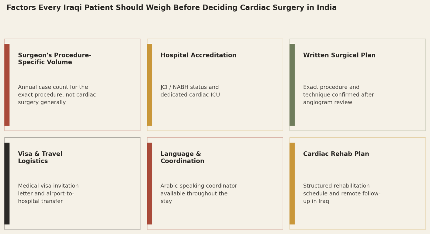 Factors every Iraqi patient should weigh before deciding cardiac surgery in India: Surgeon's Procedure-Specific Volume; Hospital Accreditation; Written Surgical Plan; Visa and Travel Logistics; Language and Coordination; Cardiac Rehab Plan.