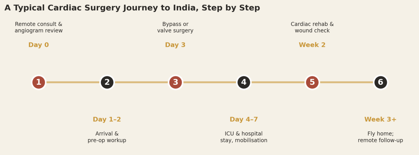 A typical bypass or valve surgery patient can expect roughly three to four weeks in total, from consultation to flying home.