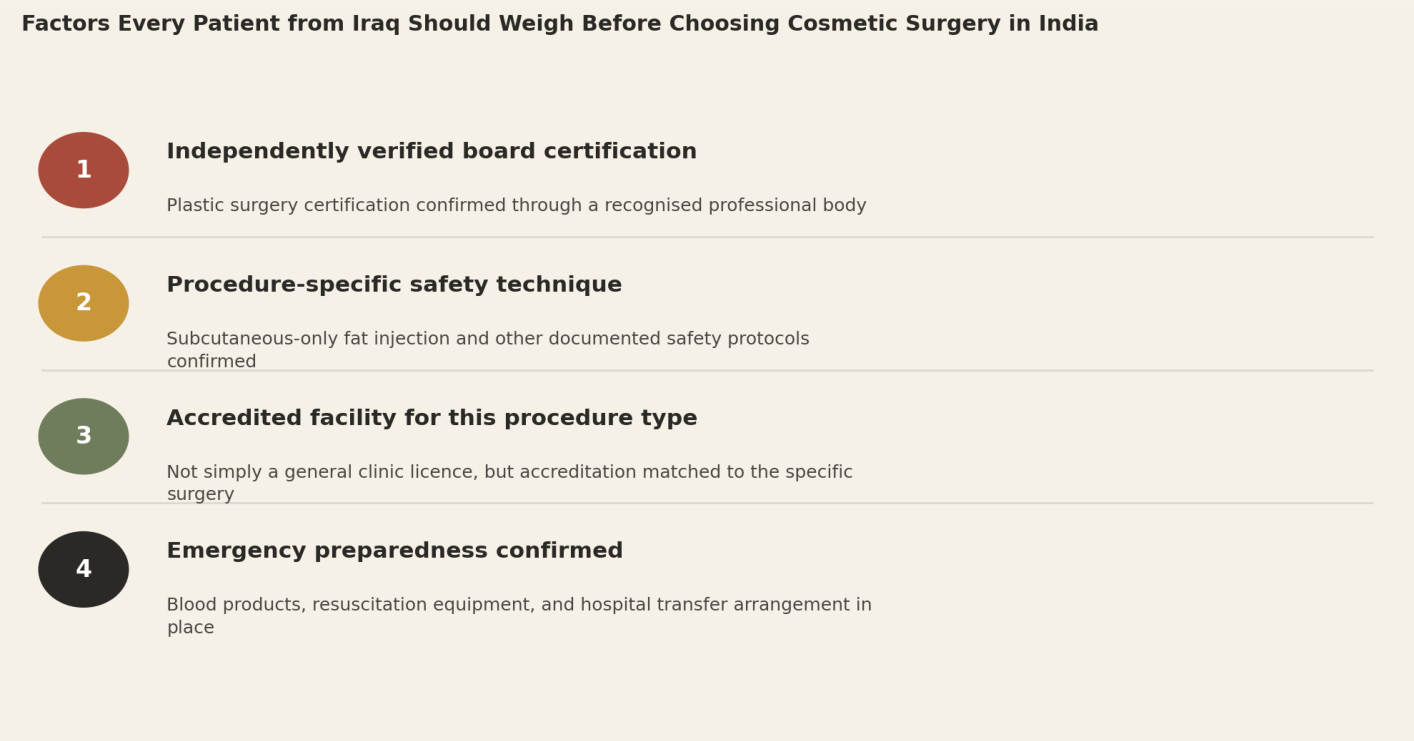 Factors every patient from Iraq should weigh before choosing cosmetic surgery in India. 1. Independently verified board certification: plastic surgery certification confirmed through a recognised professional body. 2. Procedure-specific safety technique: subcutaneous-only fat injection and other documented safety protocols confirmed. 3. Accredited facility for this procedure type: not simply a general clinic licence, but accreditation matched to the specific surgery. 4. Emergency preparedness confirmed: blood products, resuscitation equipment, and hospital transfer arrangement in place.