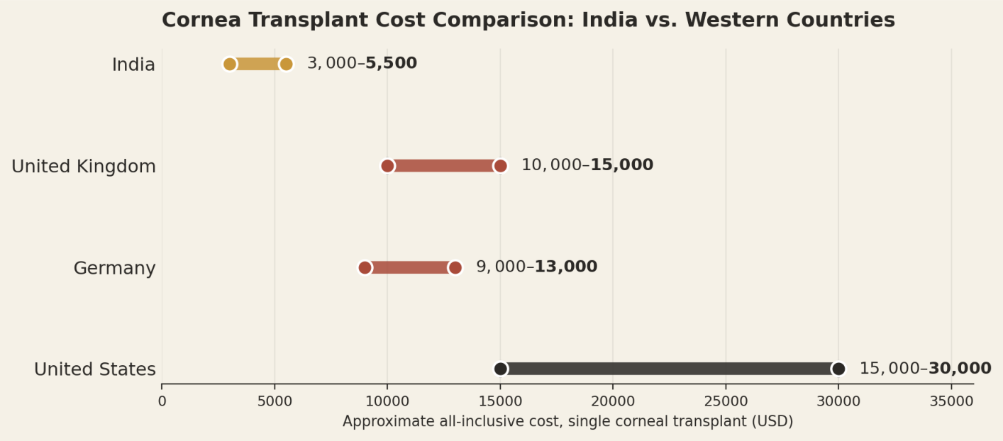 Illustrative all-inclusive ranges for a single corneal transplant. Individual quotes vary by technique and eyes treated. India US$3,000 to US$5,500; United Kingdom US$10,000 to US$15,000; Germany US$9,000 to US$13,000; United States US$15,000 to US$30,000.