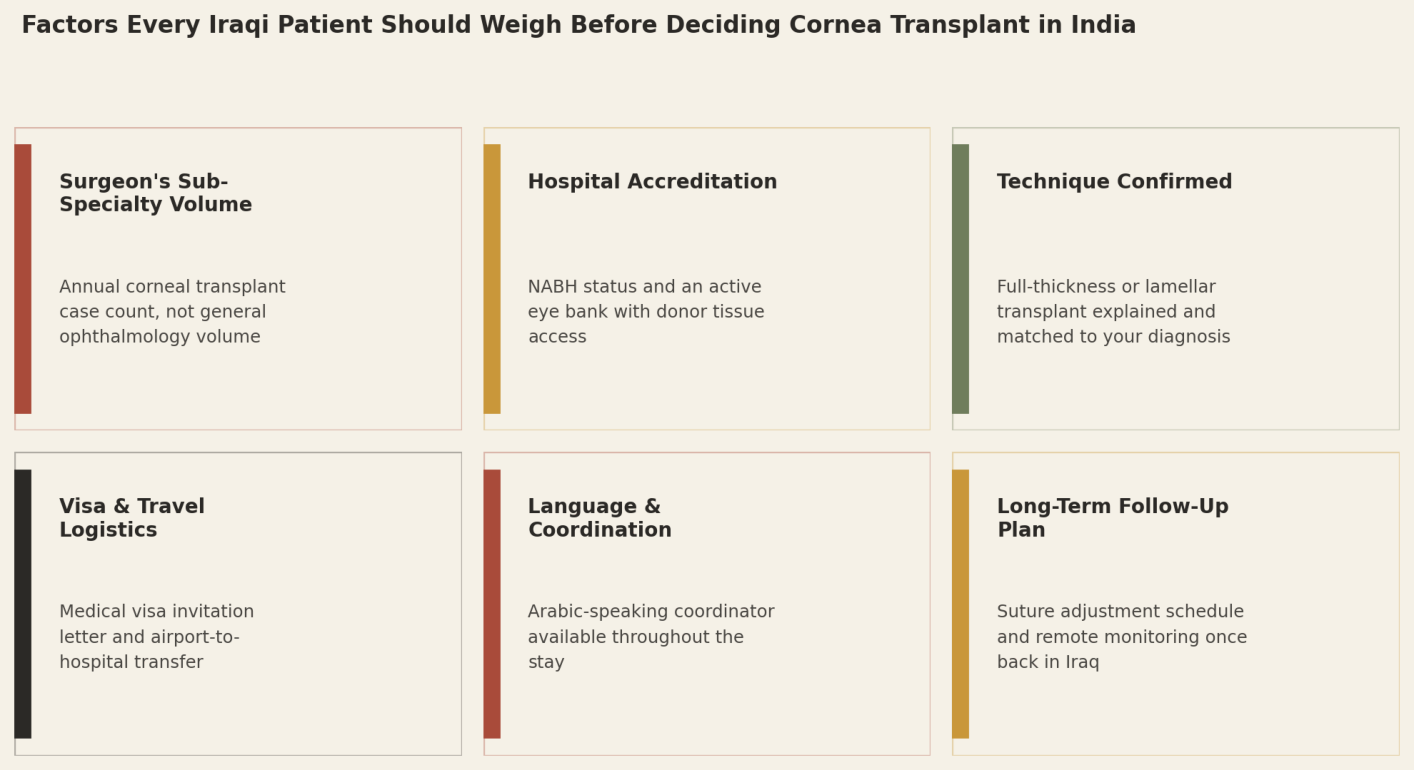 Factors every Iraqi patient should weigh before deciding cornea transplant in India: Surgeon's Sub-Specialty Volume; Hospital Accreditation; Technique Confirmed; Visa and Travel Logistics; Language and Coordination; Long-Term Follow-Up Plan.