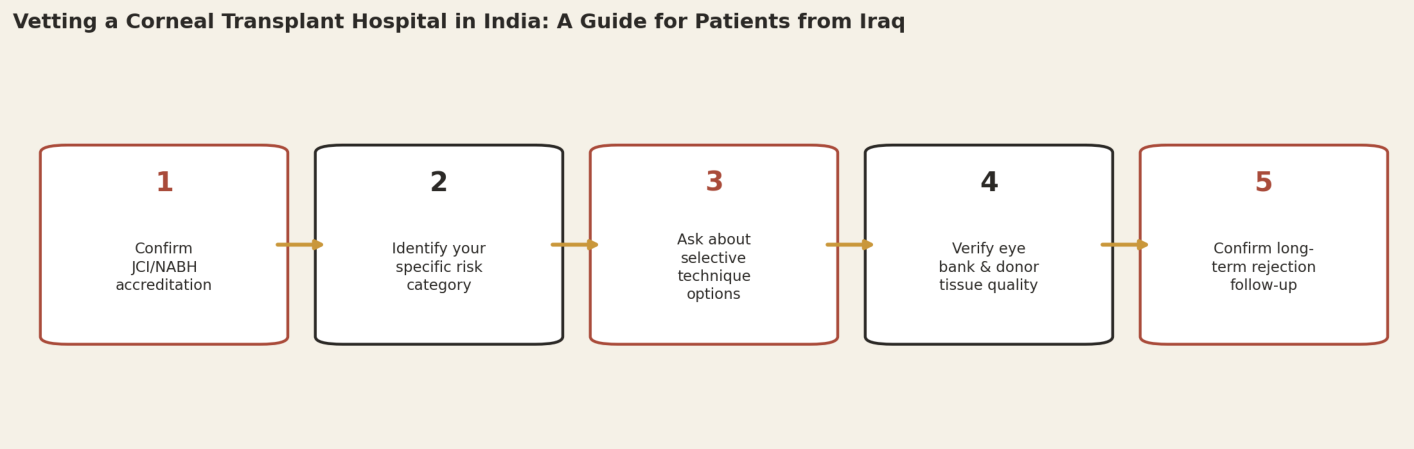 Vetting a corneal transplant hospital in India, a guide for patients from Iraq. Step 1: Confirm JCI/NABH accreditation. Step 2: Identify your specific risk category. Step 3: Ask about selective technique options. Step 4: Verify eye bank and donor tissue quality. Step 5: Confirm long-term rejection follow-up.