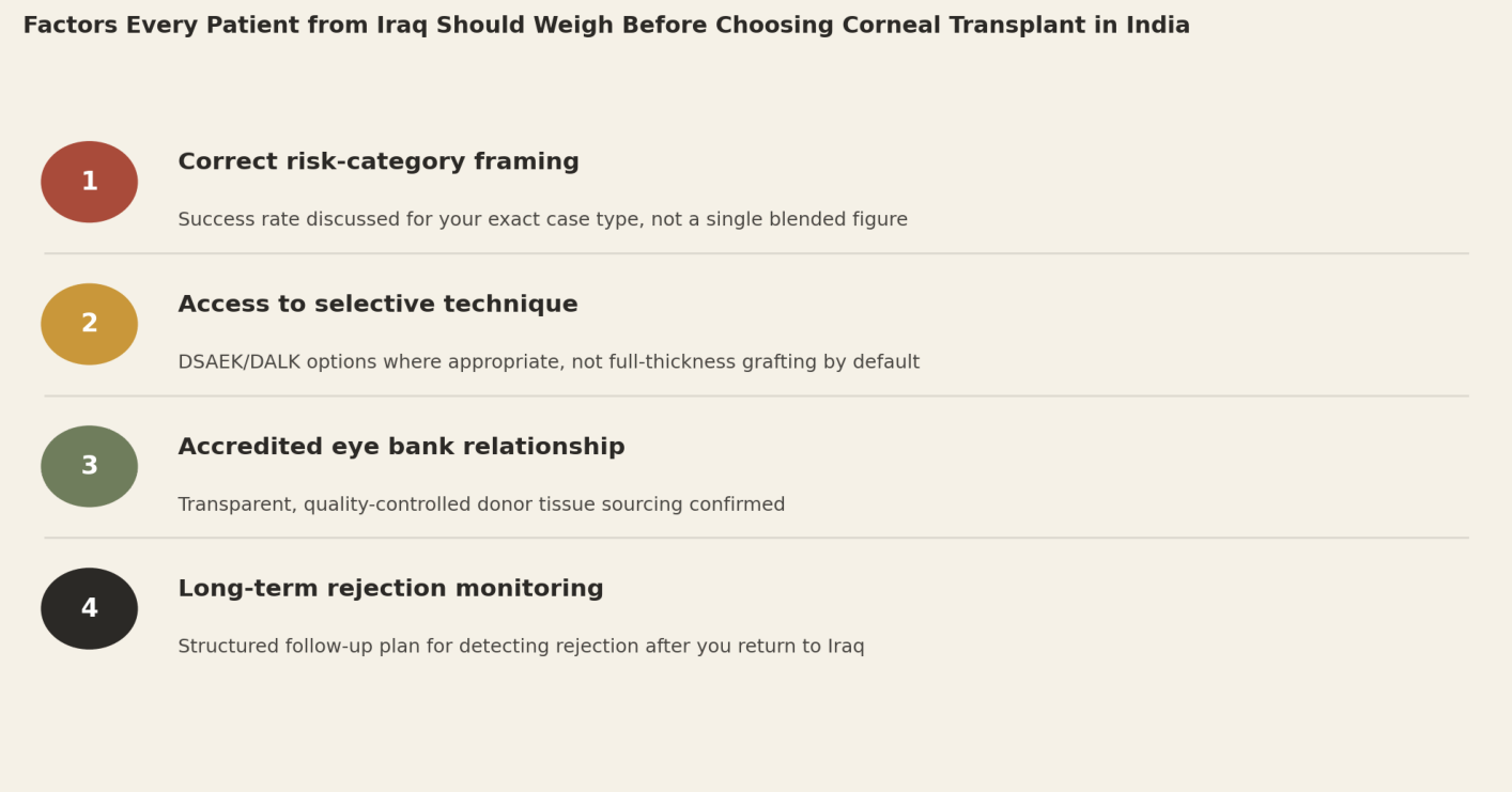Factors every patient from Iraq should weigh before choosing corneal transplant in India. 1. Correct risk-category framing: success rate discussed for your exact case type, not a single blended figure. 2. Access to selective technique: DSAEK/DALK options where appropriate, not full-thickness grafting by default. 3. Accredited eye bank relationship: transparent, quality-controlled donor tissue sourcing confirmed. 4. Long-term rejection monitoring: structured follow-up plan for detecting rejection after you return to Iraq.