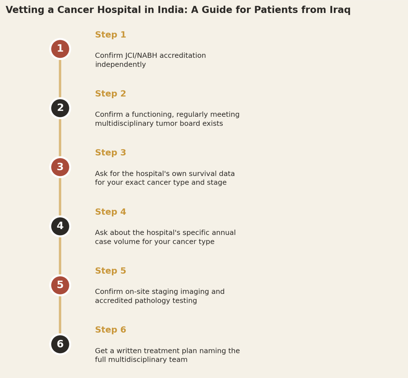 Vetting a cancer hospital in India, a guide for patients from Iraq. Step 1: Confirm JCI/NABH accreditation independently. Step 2: Confirm a functioning, regularly meeting multidisciplinary tumor board exists. Step 3: Ask for the hospital's own survival data for your exact cancer type and stage. Step 4: Ask about the hospital's specific annual case volume for your cancer type. Step 5: Confirm on-site staging imaging and accredited pathology testing. Step 6: Get a written treatment plan naming the full multidisciplinary team.