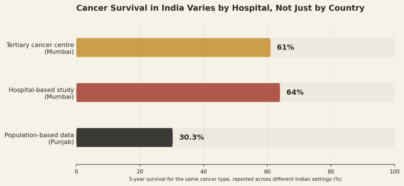 Cancer survival in India varies by hospital, not just by country. 5-year survival for the same cancer type, reported across different Indian settings. Tertiary cancer centre (Mumbai) 61%; Hospital-based study (Mumbai) 64%; Population-based data (Punjab) 30.3%.