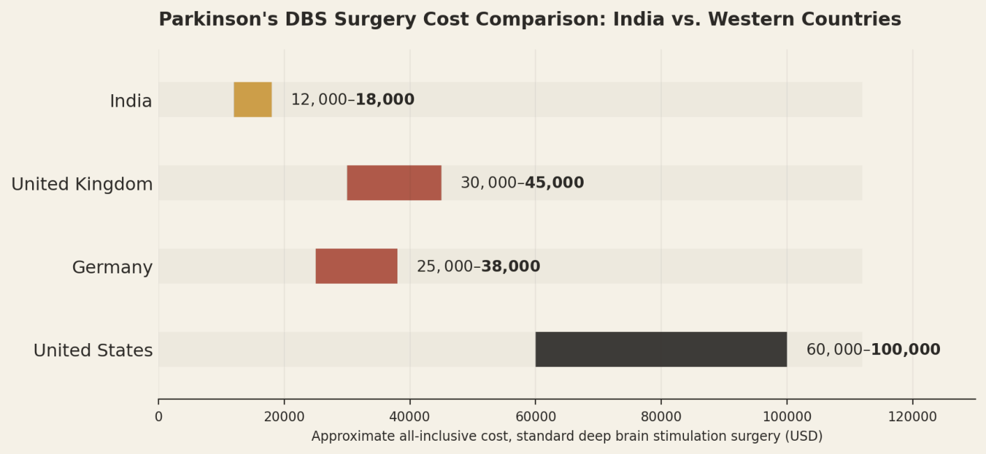Illustrative all-inclusive ranges for standard DBS surgery. Bilateral procedures or a more advanced device cost more. India US$12,000 to US$18,000; United Kingdom US$30,000 to US$45,000; Germany US$25,000 to US$38,000; United States US$60,000 to US$100,000.