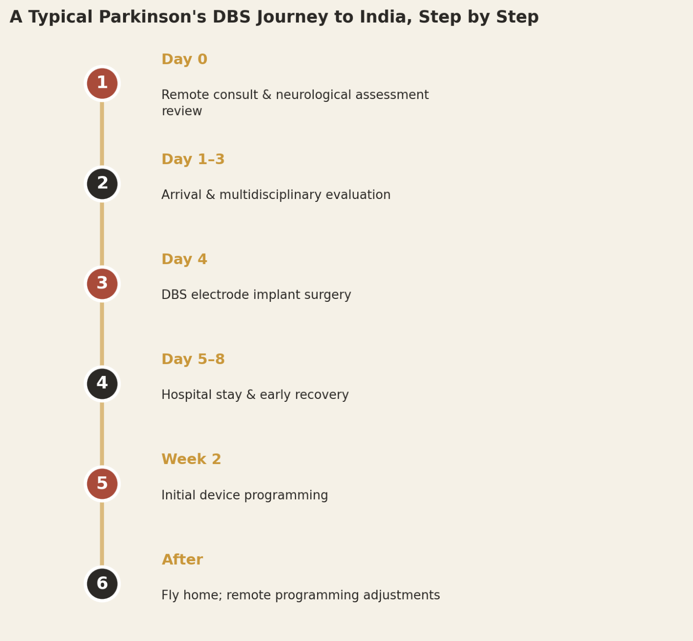 A typical DBS patient can expect roughly three weeks in-country, with remote programming continuing afterward.