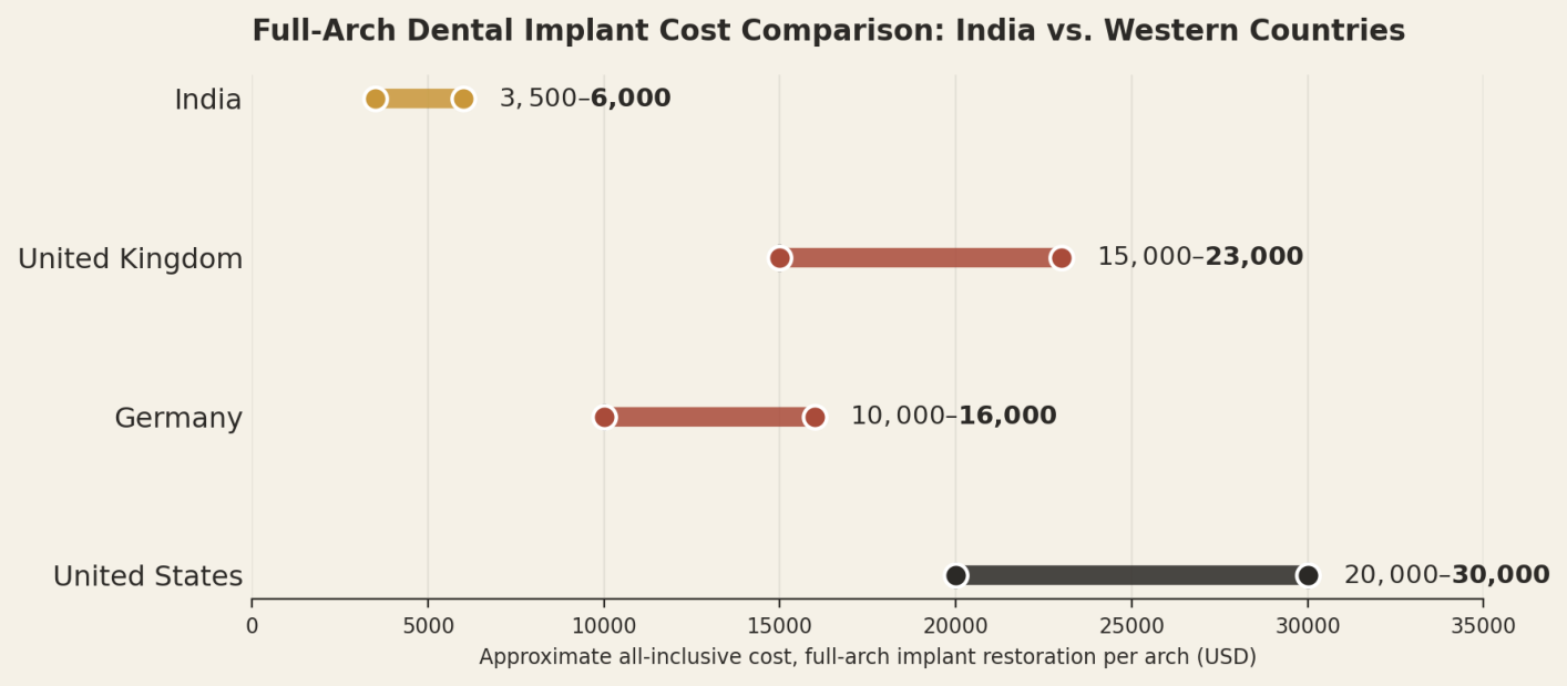 Illustrative all-inclusive ranges for a full-arch implant restoration. Treating both arches or requiring bone grafting costs meaningfully more. India US$3,500 to US$6,000; United Kingdom US$15,000 to US$23,000; Germany US$10,000 to US$16,000; United States US$20,000 to US$30,000.