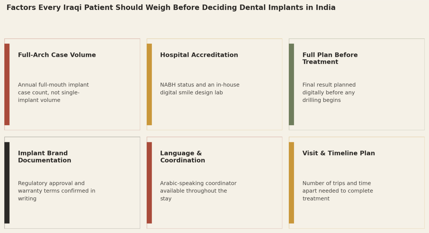 Factors every Iraqi patient should weigh before deciding dental implants in India: Full-Arch Case Volume; Hospital Accreditation; Full Plan Before Treatment; Implant Brand Documentation; Language and Coordination; Visit and Timeline Plan.