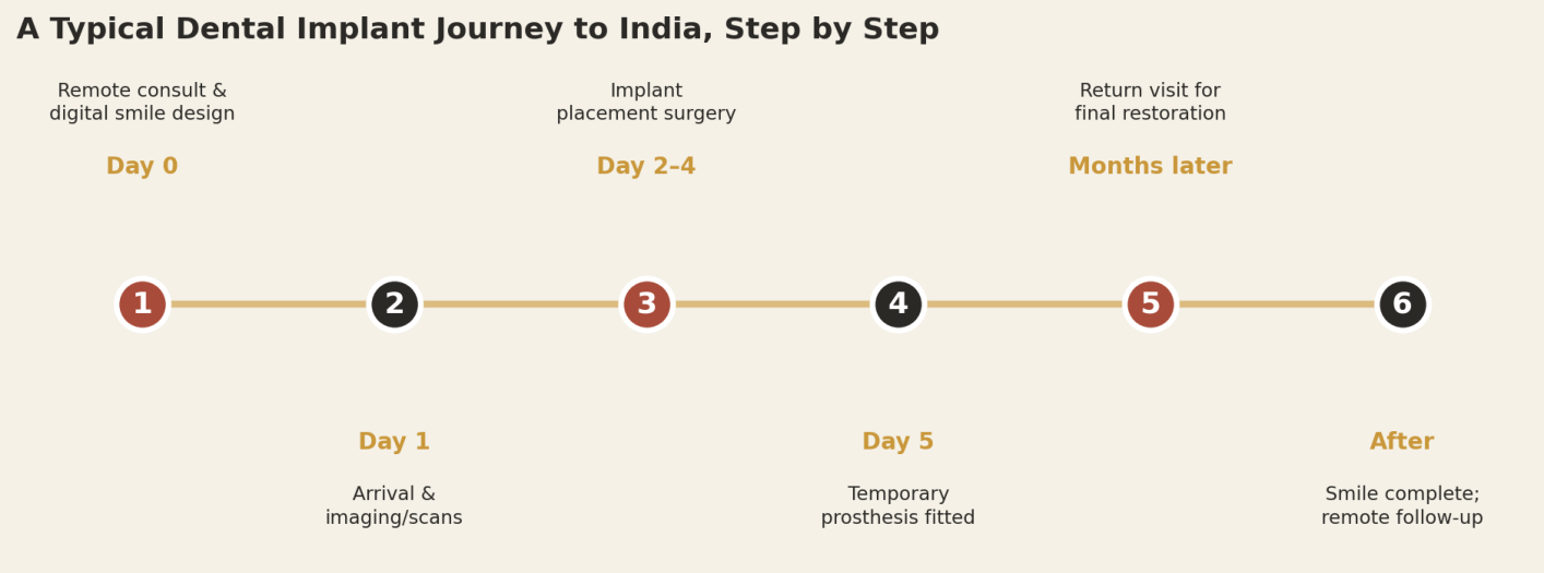 A typical full-arch case involves an initial visit for placement, then a return visit months later for the final restoration.