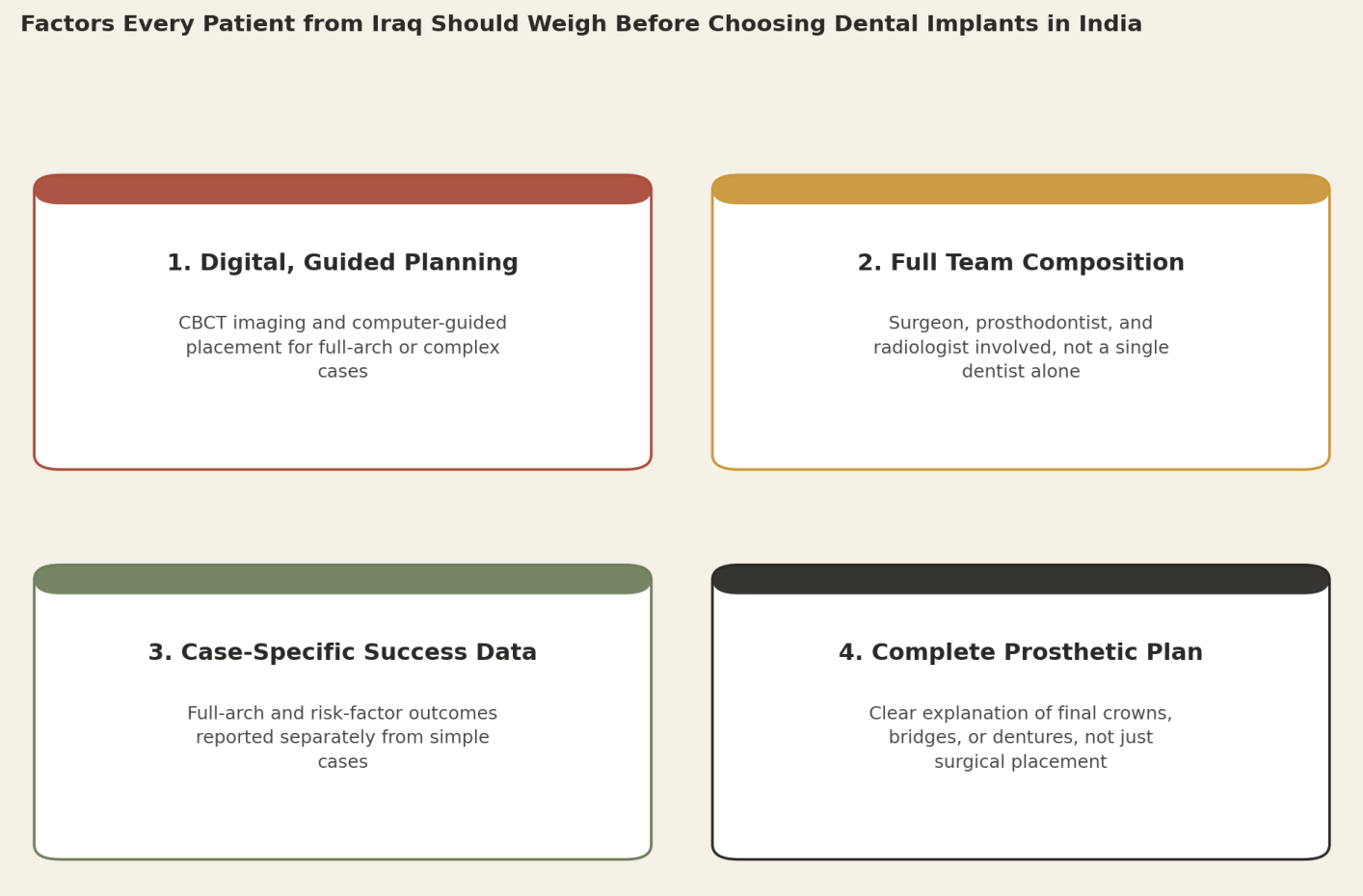 Factors every patient from Iraq should weigh before choosing dental implants in India. 1. Digital, guided planning: CBCT imaging and computer-guided placement for full-arch or complex cases. 2. Full team composition: surgeon, prosthodontist and radiologist involved, not a single dentist alone. 3. Case-specific success data: full-arch and risk-factor outcomes reported separately from simple cases. 4. Complete prosthetic plan: clear explanation of final crowns, bridges, or dentures, not just surgical placement.