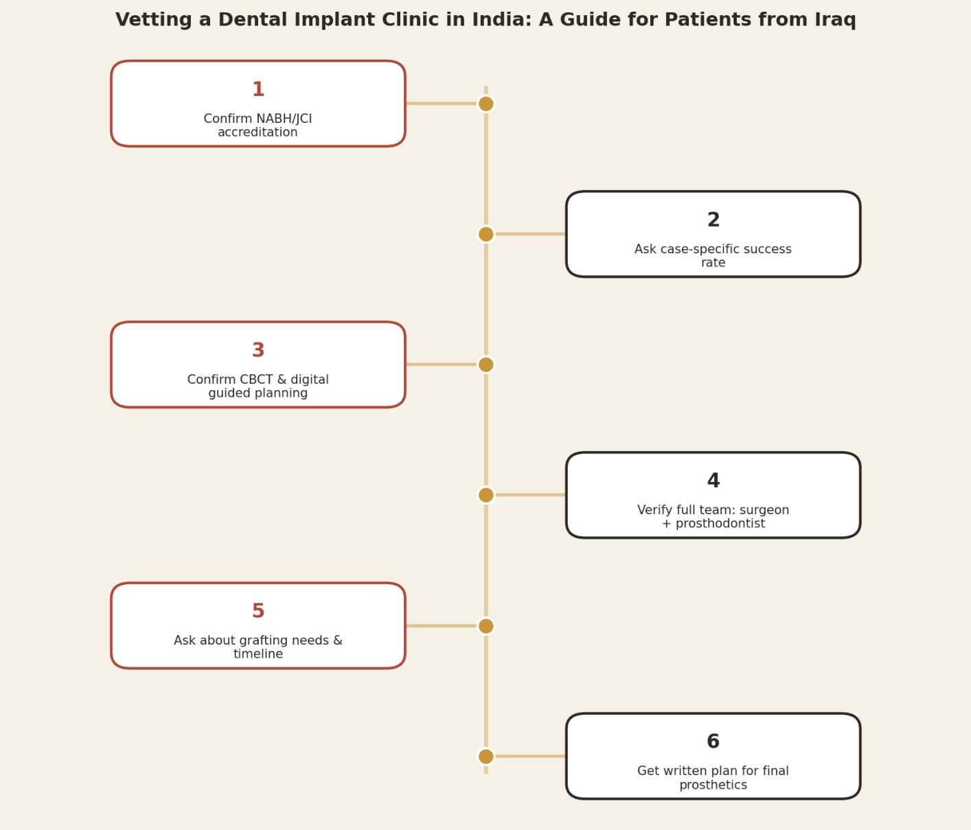 Vetting a dental implant clinic in India, a guide for patients from Iraq. Step 1: Confirm NABH/JCI accreditation. Step 2: Ask case-specific success rate. Step 3: Confirm CBCT and digital guided planning. Step 4: Verify full team, surgeon plus prosthodontist. Step 5: Ask about grafting needs and timeline. Step 6: Get written plan for final prosthetics.