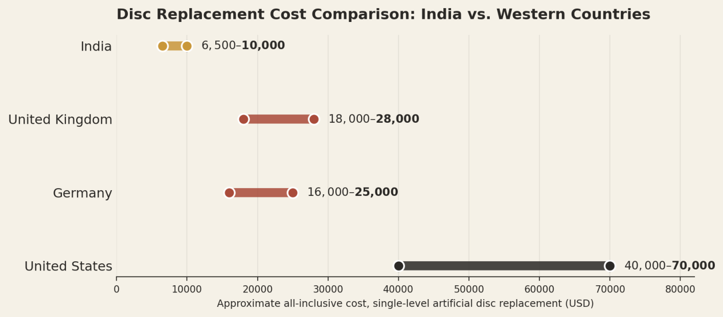 Illustrative all-inclusive ranges for a single-level artificial disc replacement. Multi-level procedures cost meaningfully more. India US$6,500 to US$10,000; United Kingdom US$18,000 to US$28,000; Germany US$16,000 to US$25,000; United States US$40,000 to US$70,000.