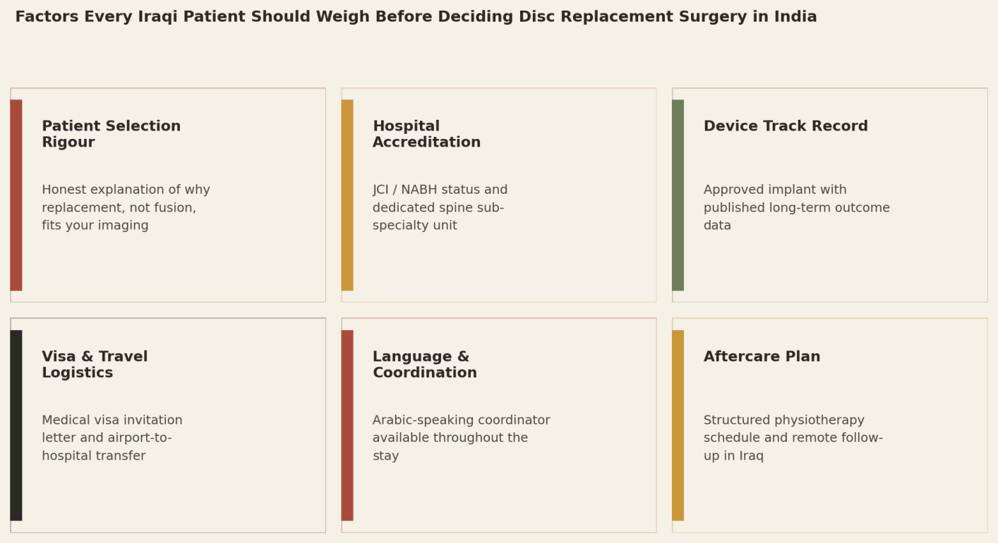 Factors every Iraqi patient should weigh before deciding disc replacement surgery in India: Patient Selection Rigour; Hospital Accreditation; Device Track Record; Visa and Travel Logistics; Language and Coordination; Aftercare Plan.
