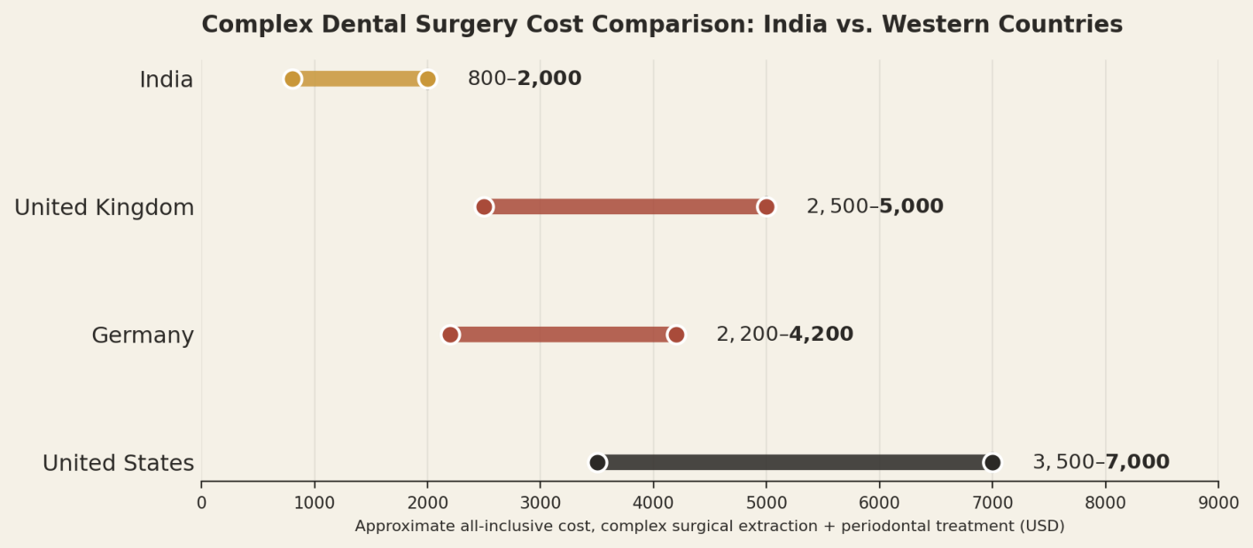 Illustrative all-inclusive ranges for a complex surgical extraction combined with periodontal treatment. Individual quotes vary by procedure. India US$800 to US$2,000; United Kingdom US$2,500 to US$5,000; Germany US$2,200 to US$4,200; United States US$3,500 to US$7,000.
