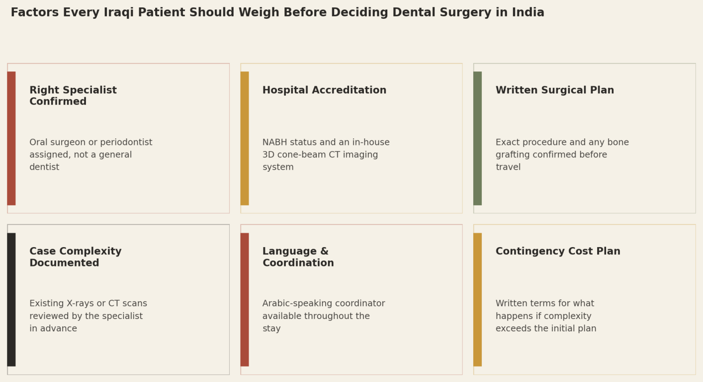 Factors every Iraqi patient should weigh before deciding dental surgery in India: Right Specialist Confirmed; Hospital Accreditation; Written Surgical Plan; Case Complexity Documented; Language and Coordination; Contingency Cost Plan.