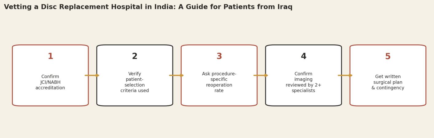 Vetting a disc replacement hospital in India, a guide for patients from Iraq. Step 1: Confirm JCI/NABH accreditation. Step 2: Verify patient-selection criteria used. Step 3: Ask procedure-specific reoperation rate. Step 4: Confirm imaging reviewed by 2+ specialists. Step 5: Get written surgical plan and contingency.