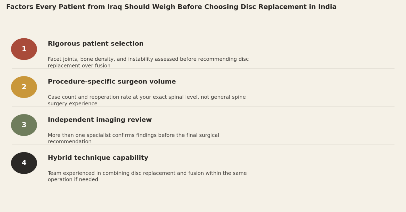 Factors every patient from Iraq should weigh before choosing disc replacement in India. 1. Rigorous patient selection: facet joints, bone density, and instability assessed before recommending disc replacement over fusion. 2. Procedure-specific surgeon volume: case count and reoperation rate at your exact spinal level, not general spine surgery experience. 3. Independent imaging review: more than one specialist confirms findings before the final surgical recommendation. 4. Hybrid technique capability: team experienced in combining disc replacement and fusion within the same operation if needed.