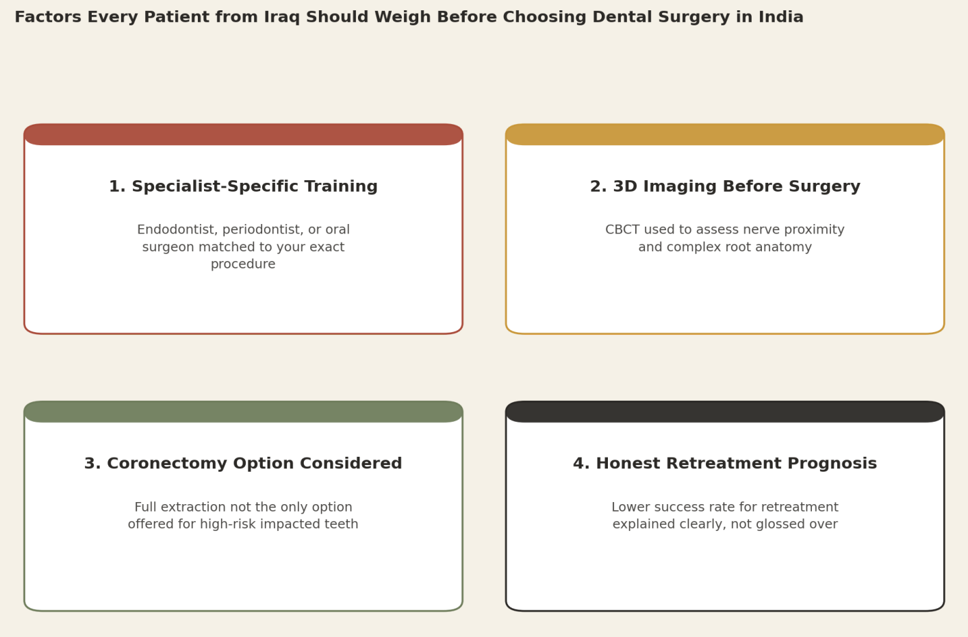 Factors every patient from Iraq should weigh before choosing dental surgery in India. 1. Specialist-specific training: endodontist, periodontist, or oral surgeon matched to your exact procedure. 2. 3D imaging before surgery: CBCT used to assess nerve proximity and complex root anatomy. 3. Coronectomy option considered: full extraction not the only option offered for high-risk impacted teeth. 4. Honest retreatment prognosis: lower success rate for retreatment explained clearly, not glossed over.