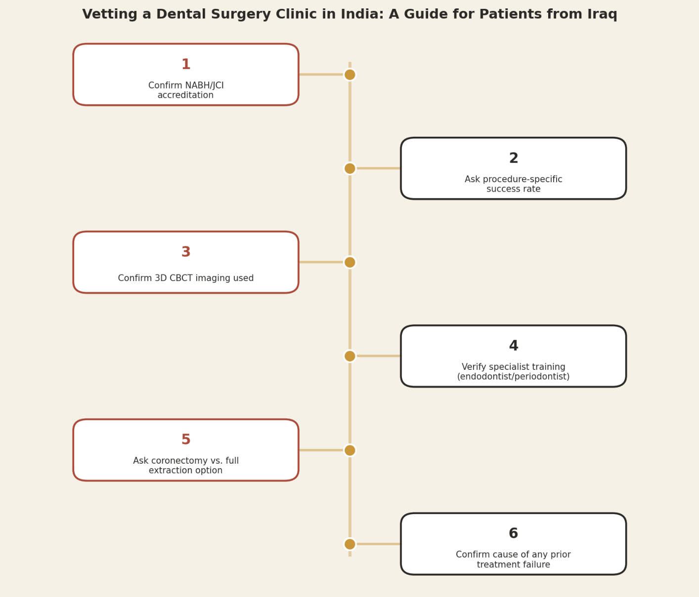 Vetting a dental surgery clinic in India, a guide for patients from Iraq. Step 1: Confirm NABH/JCI accreditation. Step 2: Ask procedure-specific success rate. Step 3: Confirm 3D CBCT imaging used. Step 4: Verify specialist training, endodontist or periodontist. Step 5: Ask coronectomy versus full extraction option. Step 6: Confirm cause of any prior treatment failure.
