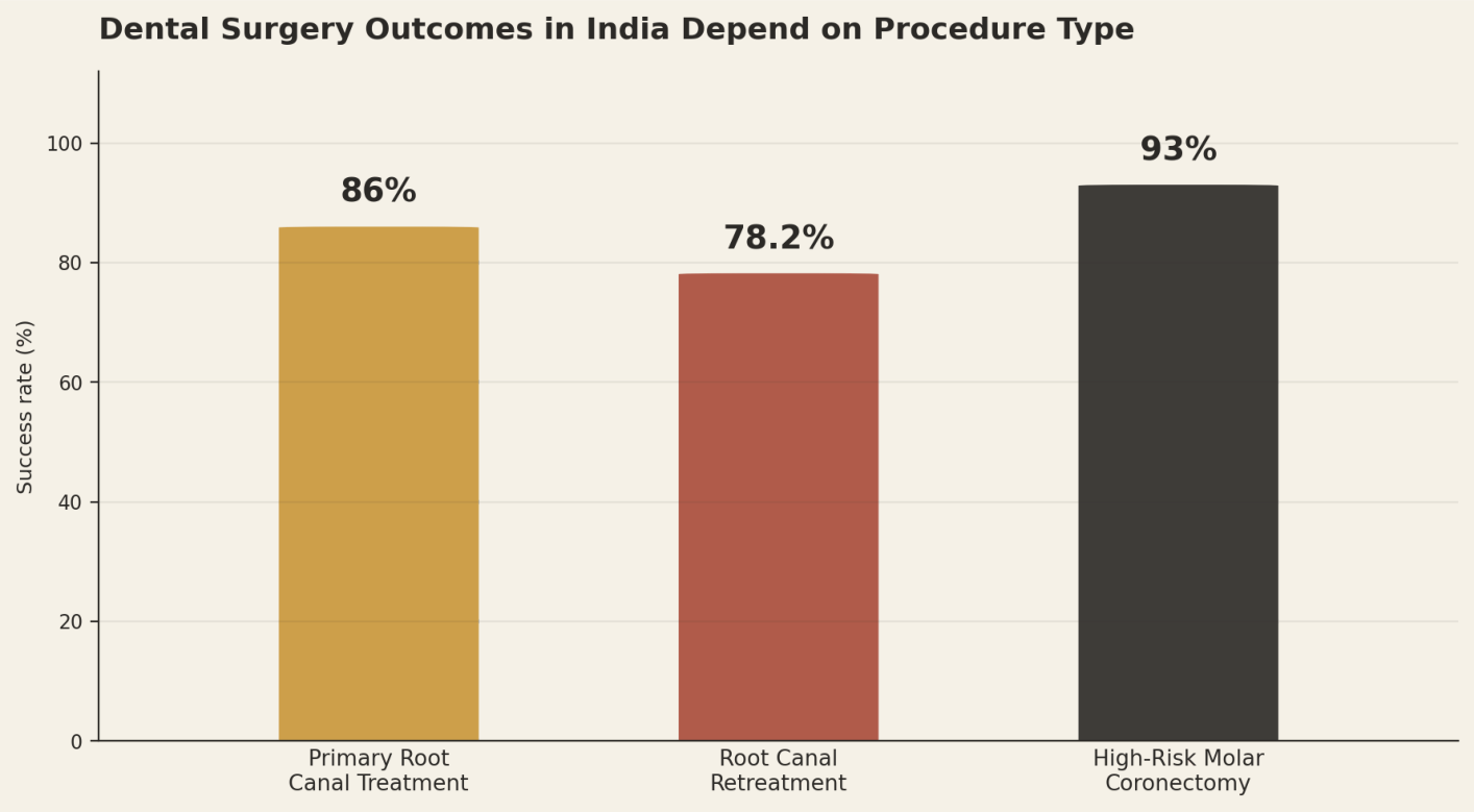 Dental surgery outcomes in India depend on procedure type. Primary root canal treatment 86%, root canal retreatment 78.2%, high-risk molar coronectomy 93%.