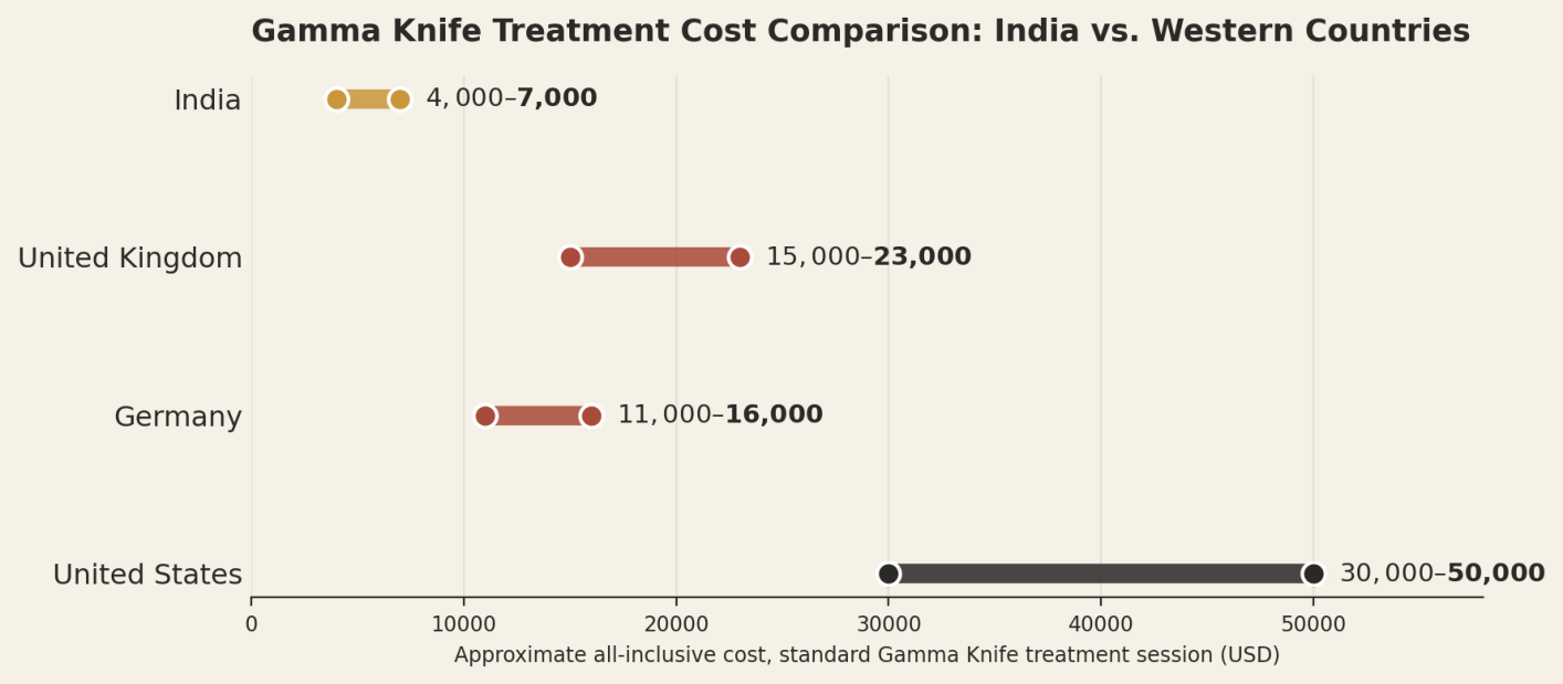 Illustrative all-inclusive ranges for a standard Gamma Knife treatment session. Multiple-lesion cases requiring staged sessions cost more. India US$4,000 to US$7,000; United Kingdom US$15,000 to US$23,000; Germany US$11,000 to US$16,000; United States US$30,000 to US$50,000.