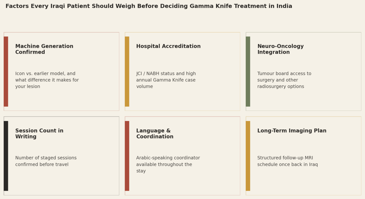 Factors every Iraqi patient should weigh before deciding Gamma Knife treatment in India: Machine Generation Confirmed; Hospital Accreditation; Neuro-Oncology Integration; Session Count in Writing; Language and Coordination; Long-Term Imaging Plan.