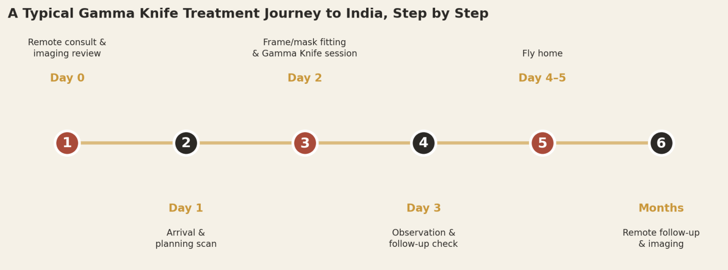 A typical Gamma Knife patient can expect roughly a week in-country, with remote imaging follow-up continuing for months.