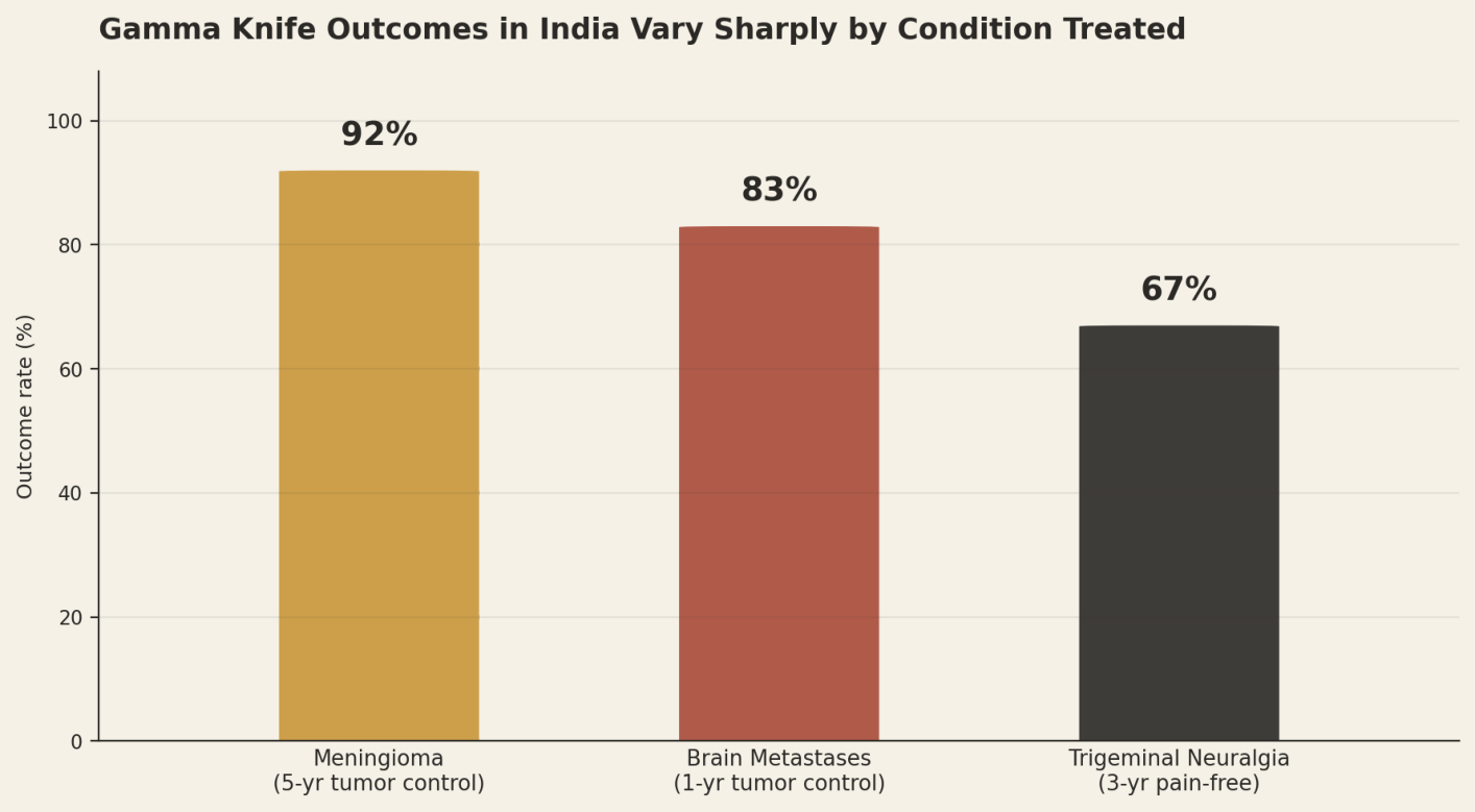 Gamma Knife outcomes in India vary sharply by condition treated. Meningioma (5-yr tumor control) 92%, brain metastases (1-yr tumor control) 83%, trigeminal neuralgia (3-yr pain-free) 67%.