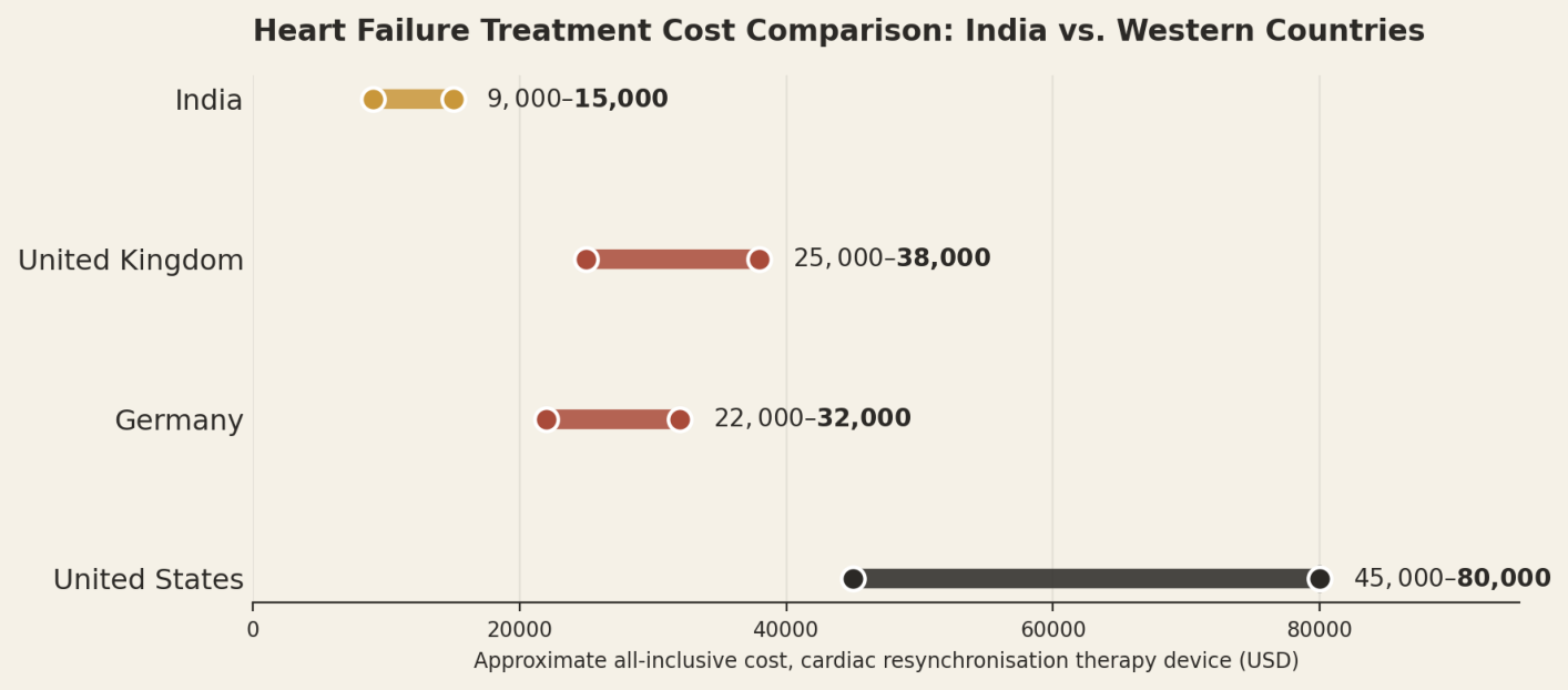 Illustrative all-inclusive ranges for CRT device implantation. VAD implantation and transplantation cost meaningfully more. India US$9,000 to US$15,000; United Kingdom US$25,000 to US$38,000; Germany US$22,000 to US$32,000; United States US$45,000 to US$80,000.