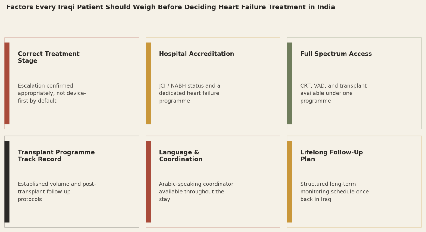Factors every Iraqi patient should weigh before deciding heart failure treatment in India: Correct Treatment Stage; Hospital Accreditation; Full Spectrum Access; Transplant Programme Track Record; Language and Coordination; Lifelong Follow-Up Plan.