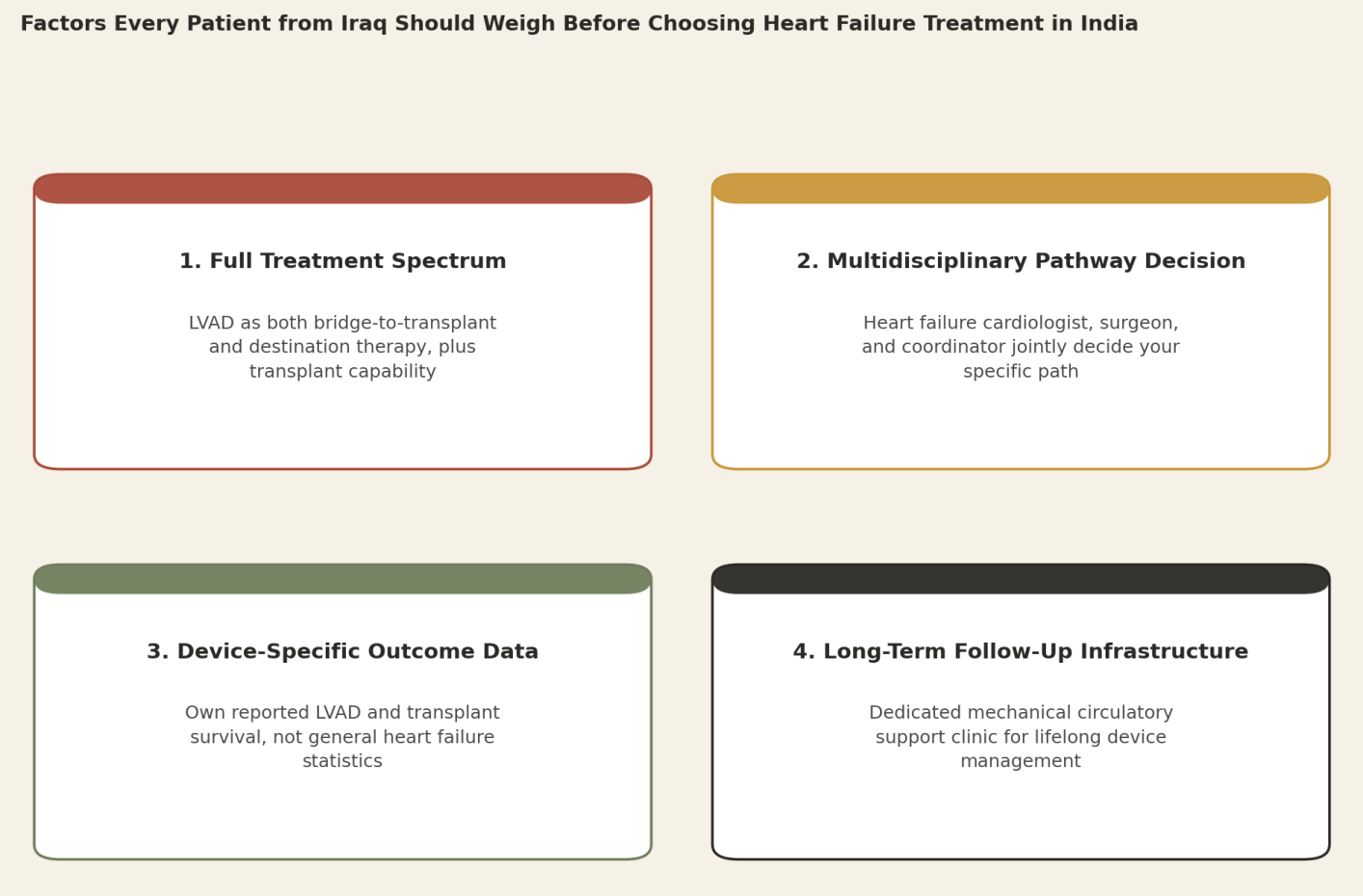 Factors every patient from Iraq should weigh before choosing heart failure treatment in India. 1. Full treatment spectrum: LVAD as both bridge-to-transplant and destination therapy, plus transplant capability. 2. Multidisciplinary pathway decision: heart failure cardiologist, surgeon, and coordinator jointly decide your specific path. 3. Device-specific outcome data: own reported LVAD and transplant survival, not general heart failure statistics. 4. Long-term follow-up infrastructure: dedicated mechanical circulatory support clinic for lifelong device management.