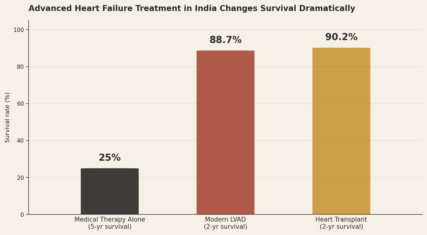 Advanced heart failure treatment in India changes survival dramatically. Medical therapy alone (5-yr survival) 25%, modern LVAD (2-yr survival) 88.7%, heart transplant (2-yr survival) 90.2%.