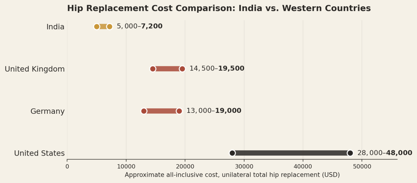 Illustrative all-inclusive ranges for a unilateral total hip replacement. Individual quotes vary by hospital, implant brand, and case complexity. India US$5,000 to US$7,200; United Kingdom US$14,500 to US$19,500; Germany US$13,000 to US$19,000; United States US$28,000 to US$48,000.