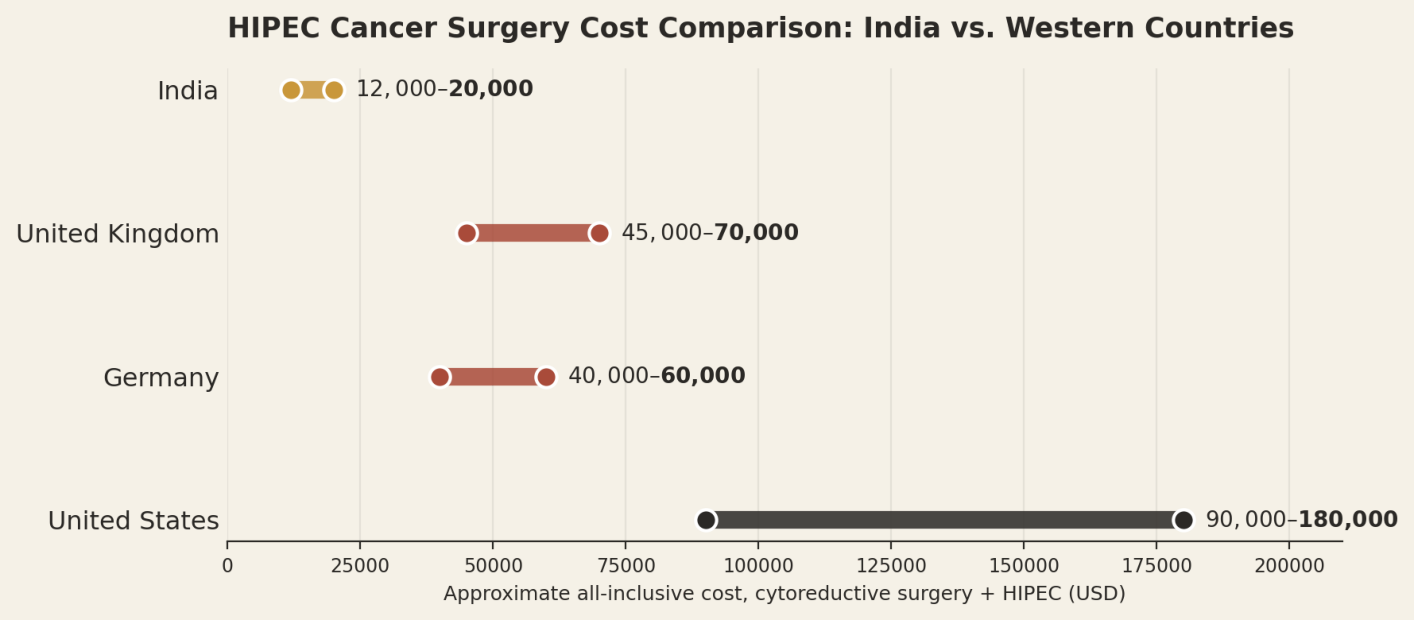 Illustrative all-inclusive ranges for cytoreductive surgery combined with HIPEC. Individual quotes vary by extent of disease. India US$12,000 to US$20,000; United Kingdom US$45,000 to US$70,000; Germany US$40,000 to US$60,000; United States US$90,000 to US$180,000.
