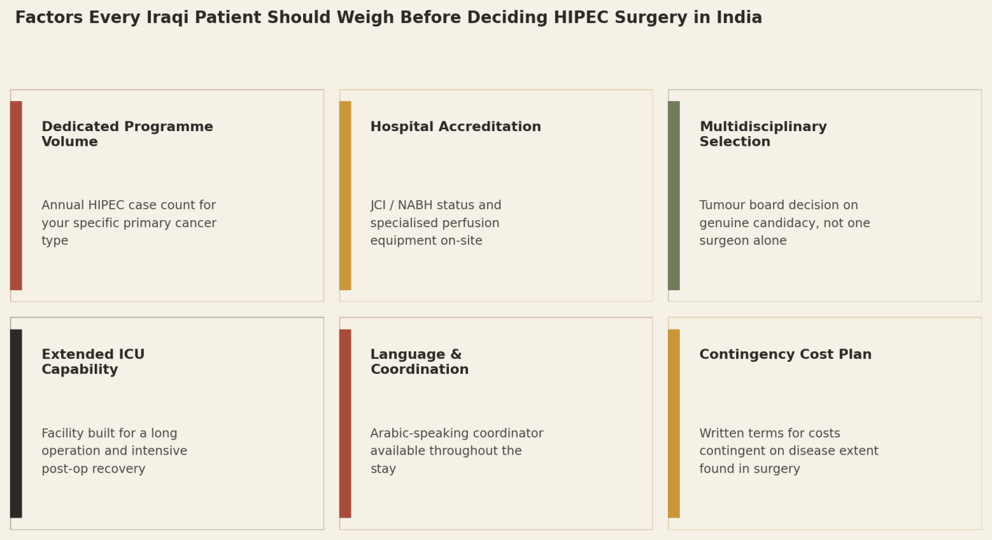 Factors every Iraqi patient should weigh before deciding HIPEC surgery in India: Dedicated Programme Volume; Hospital Accreditation; Multidisciplinary Selection; Extended ICU Capability; Language and Coordination; Contingency Cost Plan.