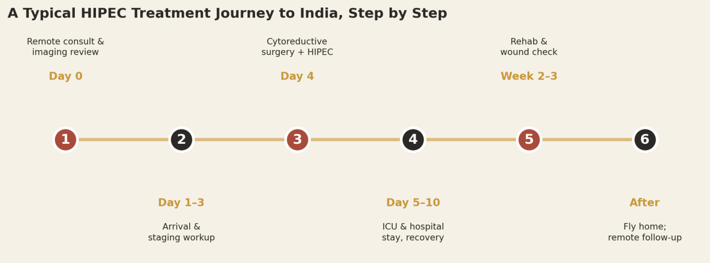A typical HIPEC patient can expect roughly three to four weeks in total, including an extended surgery and ICU recovery.