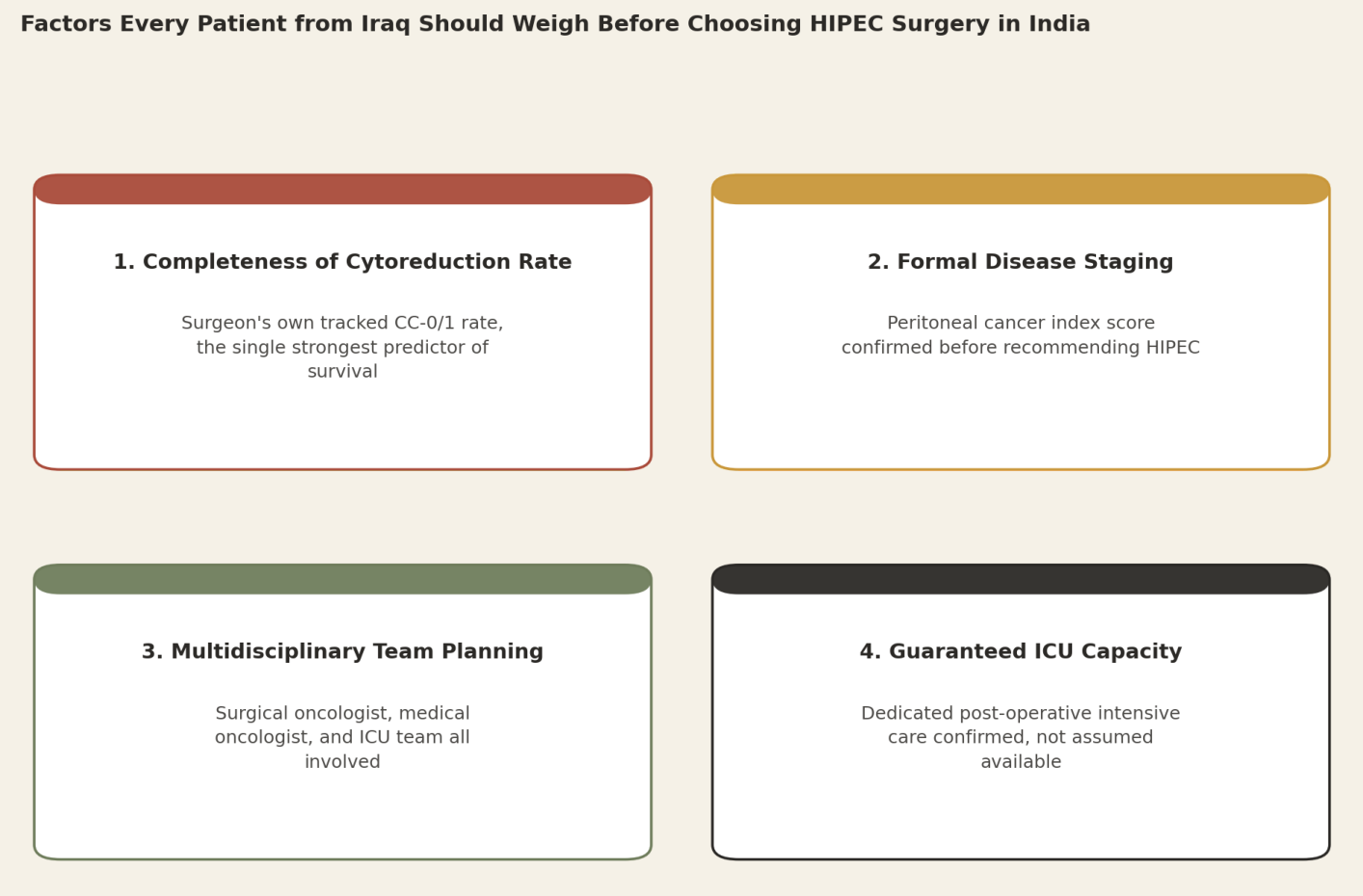 Factors every patient from Iraq should weigh before choosing HIPEC surgery in India. 1. Completeness of cytoreduction rate: surgeon's own tracked CC-0/1 rate, the single strongest predictor of survival. 2. Formal disease staging: peritoneal cancer index score confirmed before recommending HIPEC. 3. Multidisciplinary team planning: surgical oncologist, medical oncologist, and ICU team all involved. 4. Guaranteed ICU capacity: dedicated post-operative intensive care confirmed, not assumed available.