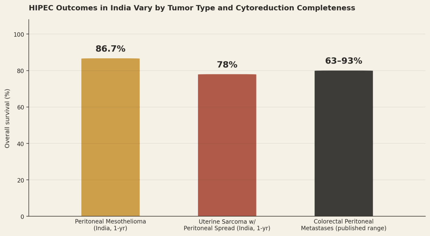 HIPEC outcomes in India vary by tumor type and cytoreduction completeness. Peritoneal mesothelioma (India, 1-yr) 86.7%, uterine sarcoma with peritoneal spread (India, 1-yr) 78%, colorectal peritoneal metastases (published range) 63-93%.