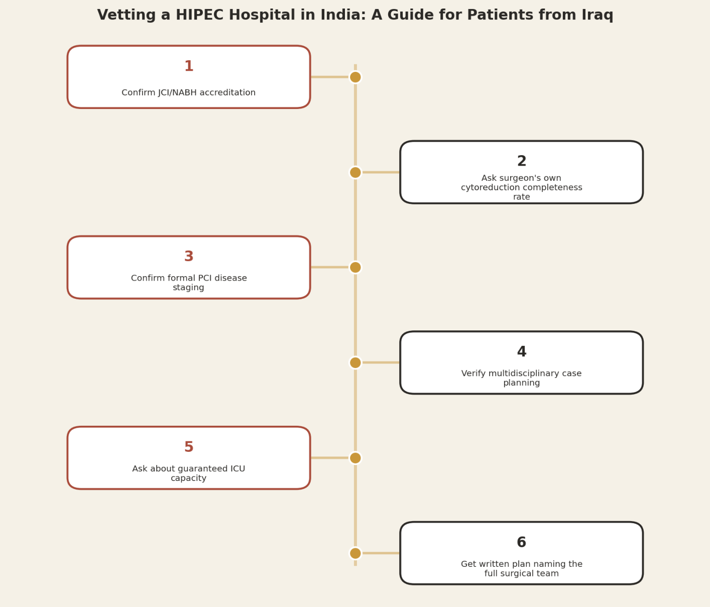 Vetting a HIPEC hospital in India, a guide for patients from Iraq. Step 1: Confirm JCI/NABH accreditation. Step 2: Ask surgeon's own cytoreduction completeness rate. Step 3: Confirm formal PCI disease staging. Step 4: Verify multidisciplinary case planning. Step 5: Ask about guaranteed ICU capacity. Step 6: Get written plan naming the full surgical team.